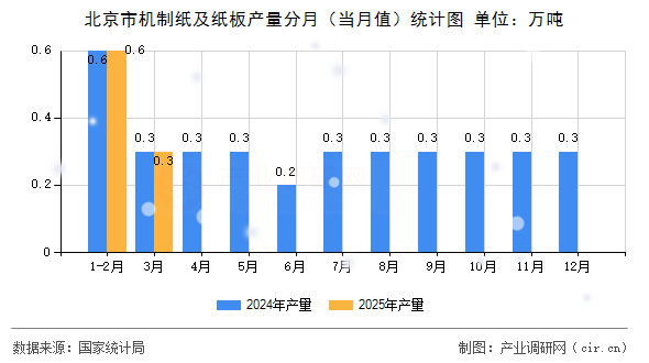 北京市機(jī)制紙及紙板產(chǎn)量分月（當(dāng)月值）統(tǒng)計(jì)圖