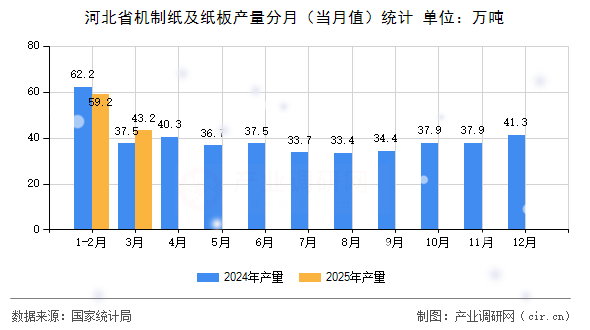 河北省機(jī)制紙及紙板產(chǎn)量分月（當(dāng)月值）統(tǒng)計(jì)