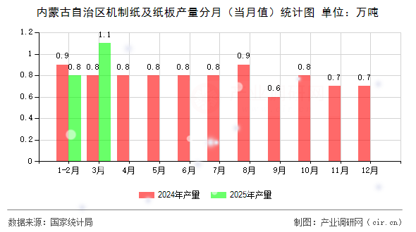 內(nèi)蒙古自治區(qū)機(jī)制紙及紙板產(chǎn)量分月（當(dāng)月值）統(tǒng)計(jì)圖