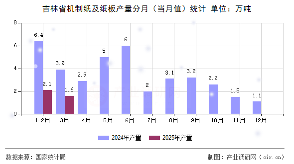 吉林省機(jī)制紙及紙板產(chǎn)量分月（當(dāng)月值）統(tǒng)計(jì)