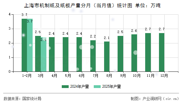 上海市機制紙及紙板產量分月（當月值）統(tǒng)計圖