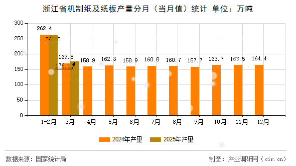 浙江省機(jī)制紙及紙板產(chǎn)量分月（當(dāng)月值）統(tǒng)計(jì)