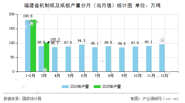 福建省機制紙及紙板產量分月（當月值）統(tǒng)計圖