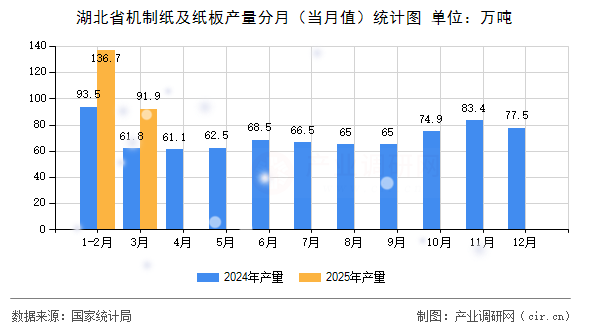 湖北省機制紙及紙板產(chǎn)量分月（當月值）統(tǒng)計圖