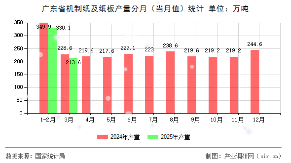 廣東省機制紙及紙板產(chǎn)量分月（當月值）統(tǒng)計