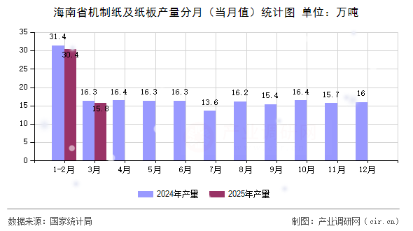 海南省機(jī)制紙及紙板產(chǎn)量分月（當(dāng)月值）統(tǒng)計(jì)圖