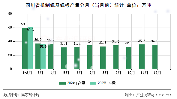 四川省機(jī)制紙及紙板產(chǎn)量分月（當(dāng)月值）統(tǒng)計