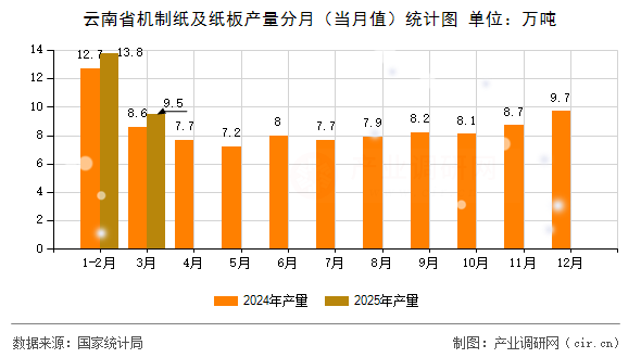 云南省機(jī)制紙及紙板產(chǎn)量分月（當(dāng)月值）統(tǒng)計(jì)圖