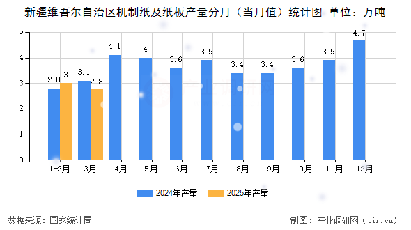 新疆維吾爾自治區(qū)機制紙及紙板產(chǎn)量分月（當月值）統(tǒng)計圖