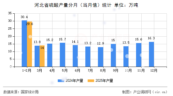 河北省硫酸產(chǎn)量分月（當(dāng)月值）統(tǒng)計(jì)