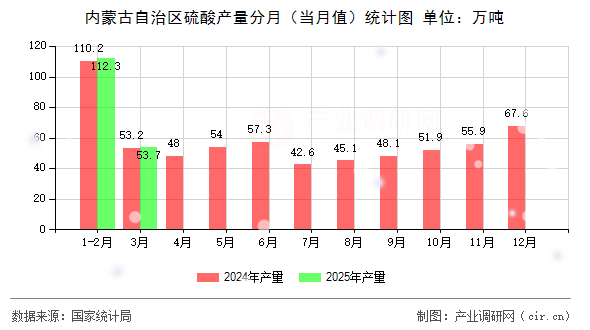 內(nèi)蒙古自治區(qū)硫酸產(chǎn)量分月（當(dāng)月值）統(tǒng)計(jì)圖