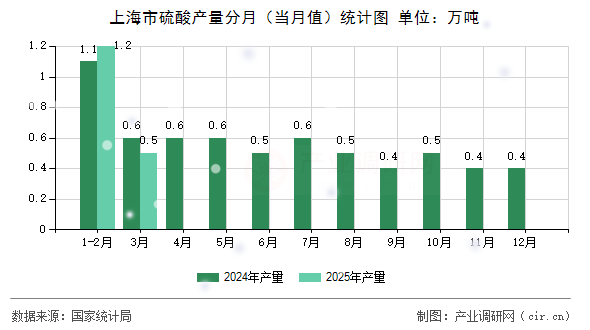上海市硫酸產(chǎn)量分月（當(dāng)月值）統(tǒng)計(jì)圖