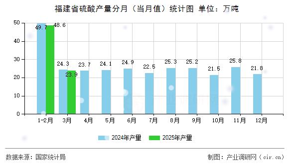 福建省硫酸產(chǎn)量分月（當(dāng)月值）統(tǒng)計圖
