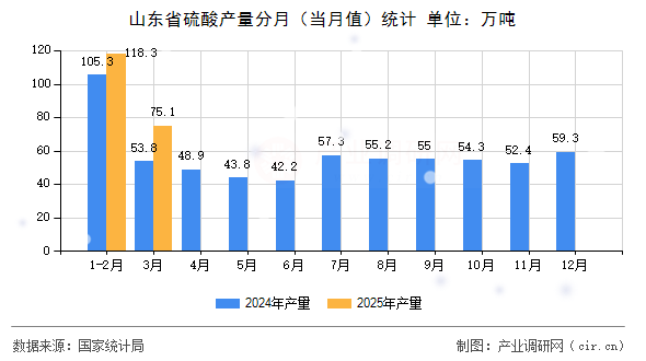 山東省硫酸產(chǎn)量分月（當月值）統(tǒng)計