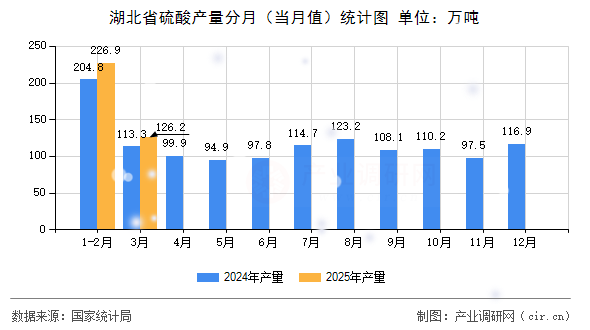 湖北省硫酸產(chǎn)量分月（當(dāng)月值）統(tǒng)計(jì)圖