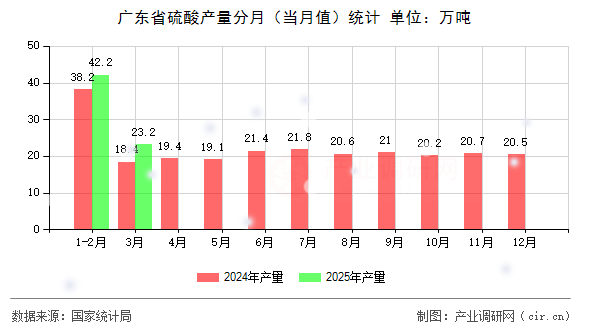 廣東省硫酸產(chǎn)量分月（當月值）統(tǒng)計