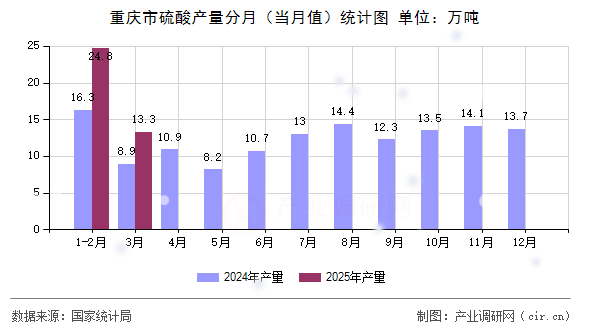 重慶市硫酸產(chǎn)量分月（當(dāng)月值）統(tǒng)計圖