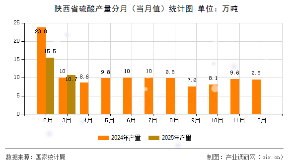 陜西省硫酸產(chǎn)量分月（當(dāng)月值）統(tǒng)計(jì)圖