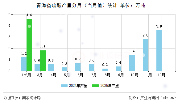 青海省硫酸產(chǎn)量分月（當(dāng)月值）統(tǒng)計(jì)