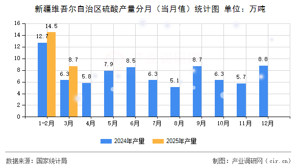 新疆維吾爾自治區(qū)硫酸產(chǎn)量分月（當月值）統(tǒng)計圖