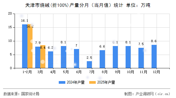 天津市燒堿(折100%)產(chǎn)量分月（當月值）統(tǒng)計