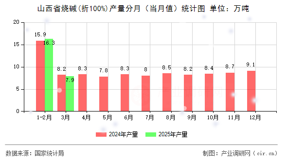 山西省燒堿(折100%)產(chǎn)量分月（當(dāng)月值）統(tǒng)計(jì)圖