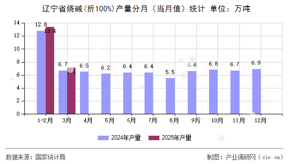 遼寧省燒堿(折100%)產(chǎn)量分月（當(dāng)月值）統(tǒng)計(jì)