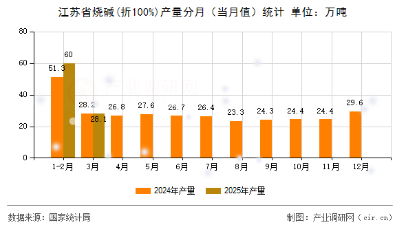 江蘇省燒堿(折100%)產(chǎn)量分月（當(dāng)月值）統(tǒng)計