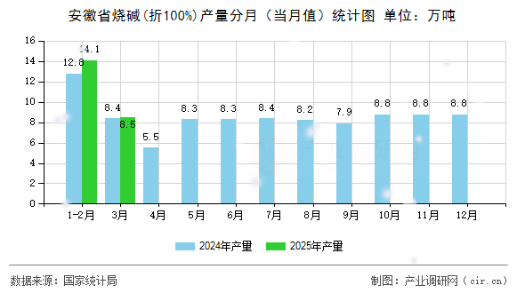 安徽省燒堿(折100%)產(chǎn)量分月（當(dāng)月值）統(tǒng)計圖
