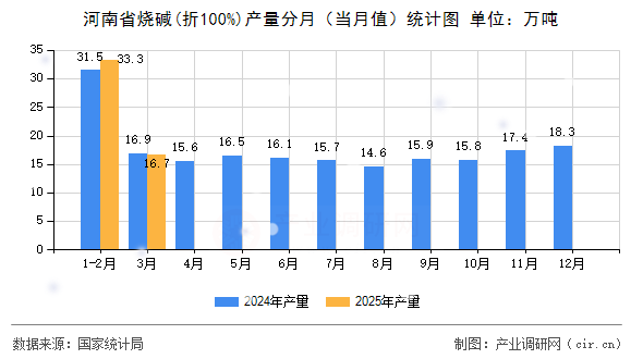河南省燒堿(折100%)產(chǎn)量分月（當月值）統(tǒng)計圖