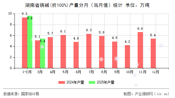 湖南省燒堿(折100%)產(chǎn)量分月（當月值）統(tǒng)計