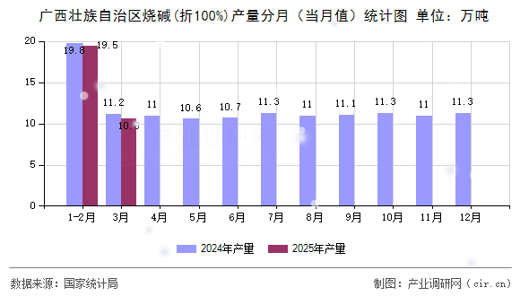 廣西壯族自治區(qū)燒堿(折100%)產(chǎn)量分月（當(dāng)月值）統(tǒng)計圖