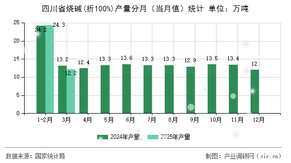 四川省燒堿(折100%)產(chǎn)量分月（當(dāng)月值）統(tǒng)計