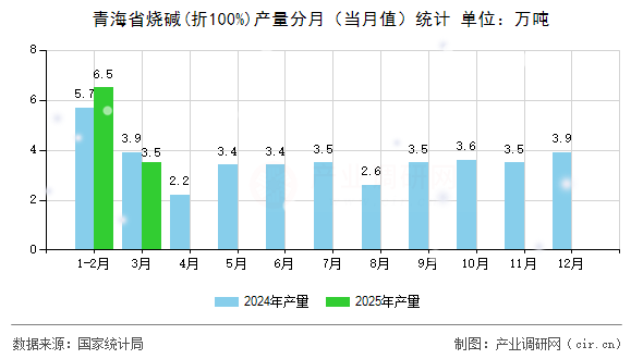 青海省燒堿(折100%)產(chǎn)量分月（當(dāng)月值）統(tǒng)計