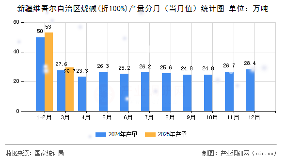 新疆維吾爾自治區(qū)燒堿(折100%)產(chǎn)量分月（當(dāng)月值）統(tǒng)計圖