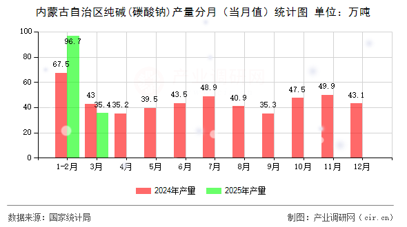 內(nèi)蒙古自治區(qū)純堿(碳酸鈉)產(chǎn)量分月（當(dāng)月值）統(tǒng)計(jì)圖