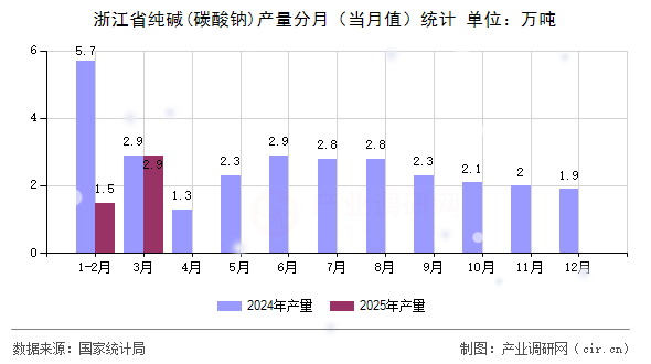 浙江省純堿(碳酸鈉)產(chǎn)量分月（當(dāng)月值）統(tǒng)計(jì)