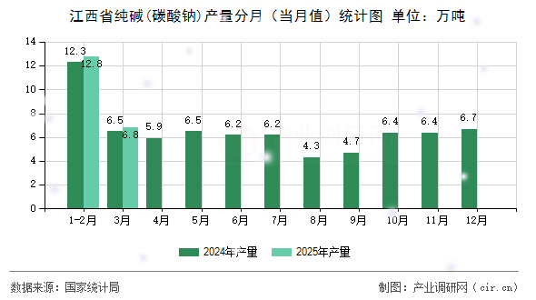 江西省純堿(碳酸鈉)產(chǎn)量分月（當(dāng)月值）統(tǒng)計(jì)圖