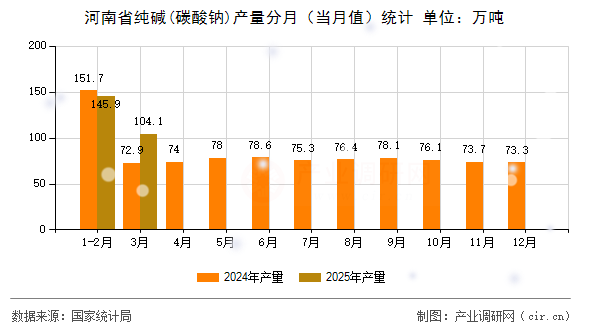 河南省純堿(碳酸鈉)產(chǎn)量分月（當月值）統(tǒng)計