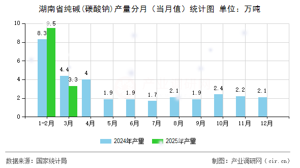 湖南省純堿(碳酸鈉)產(chǎn)量分月（當(dāng)月值）統(tǒng)計圖