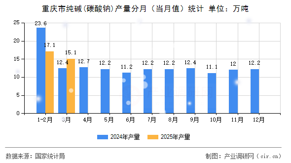 重慶市純堿(碳酸鈉)產(chǎn)量分月（當月值）統(tǒng)計