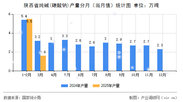 陜西省純堿(碳酸鈉)產(chǎn)量分月（當月值）統(tǒng)計圖