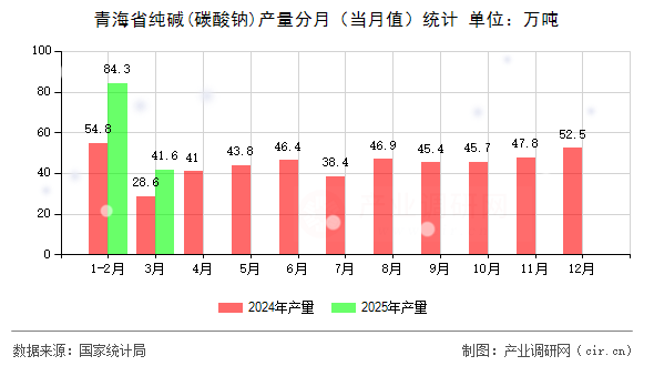 青海省純堿(碳酸鈉)產(chǎn)量分月（當(dāng)月值）統(tǒng)計(jì)