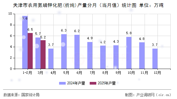 天津市農(nóng)用氮磷鉀化肥(折純)產(chǎn)量分月（當(dāng)月值）統(tǒng)計(jì)圖
