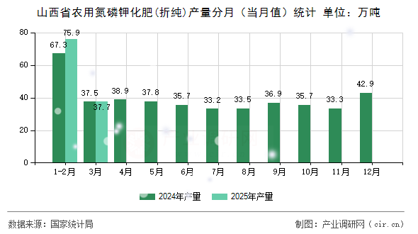 山西省農(nóng)用氮磷鉀化肥(折純)產(chǎn)量分月（當(dāng)月值）統(tǒng)計(jì)