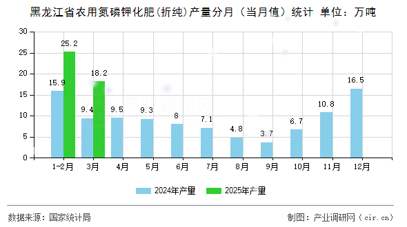 黑龍江省農(nóng)用氮磷鉀化肥(折純)產(chǎn)量分月（當(dāng)月值）統(tǒng)計(jì)