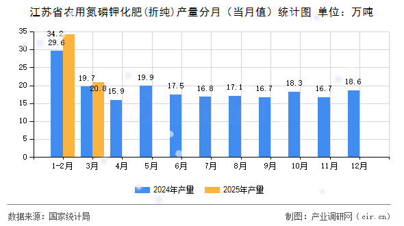 江蘇省農(nóng)用氮磷鉀化肥(折純)產(chǎn)量分月（當(dāng)月值）統(tǒng)計(jì)圖