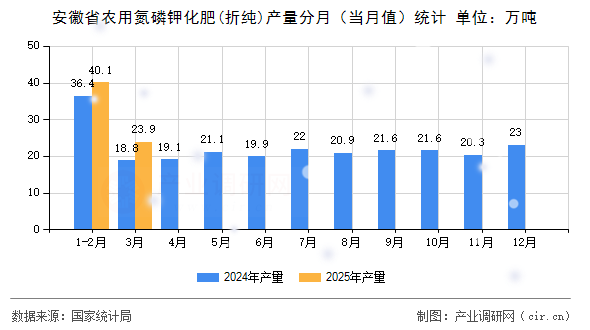安徽省農用氮磷鉀化肥(折純)產量分月（當月值）統(tǒng)計