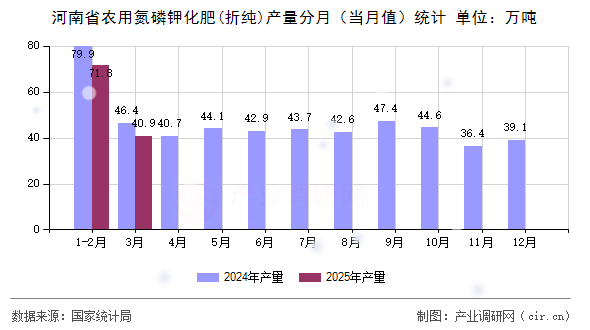 河南省農(nóng)用氮磷鉀化肥(折純)產(chǎn)量分月（當(dāng)月值）統(tǒng)計(jì)