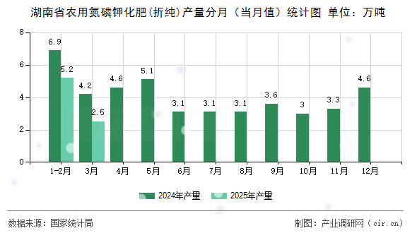 湖南省農(nóng)用氮磷鉀化肥(折純)產(chǎn)量分月（當(dāng)月值）統(tǒng)計(jì)圖